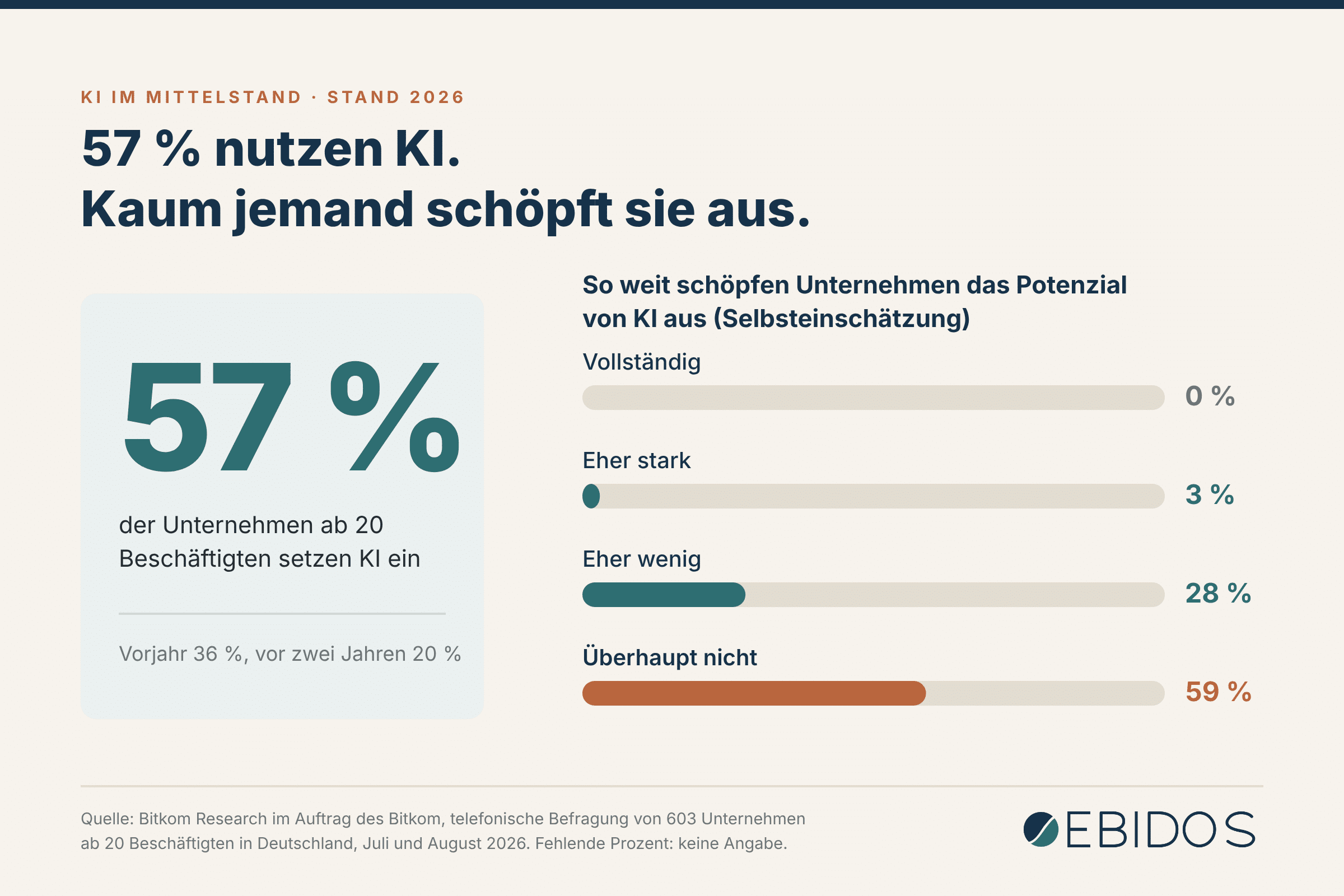 57 % der Unternehmen nutzen KI, 59 % schöpfen das Potenzial von KI im Mittelstand überhaupt nicht aus