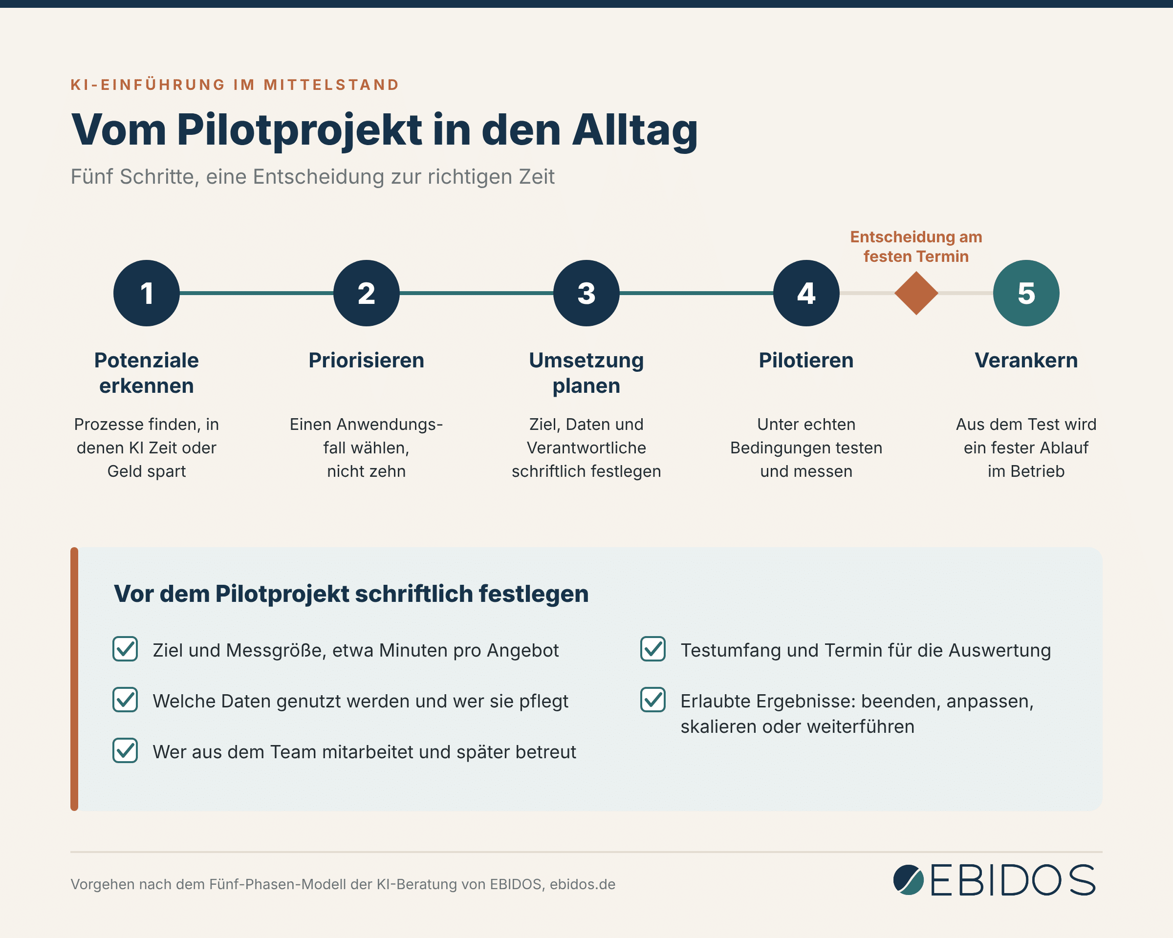 KI-Pilotprojekt im Mittelstand in fünf Schritten mit Checkliste vor dem Start
